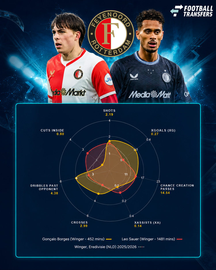 Het profiel van Borges en Sauer in 2025/26 bij Feyenoord.