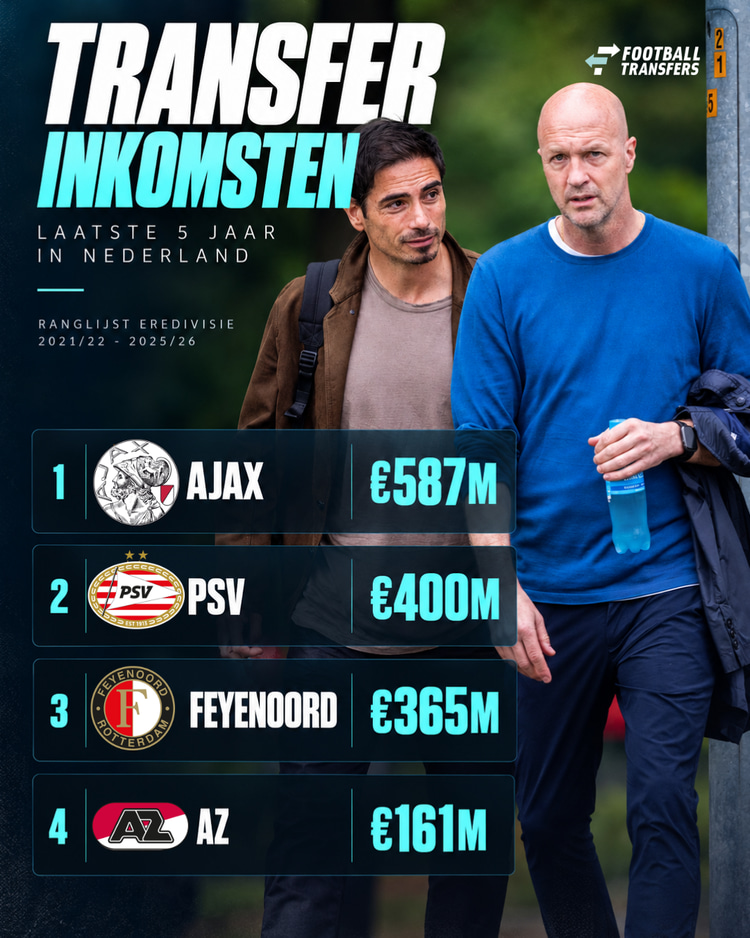 Ajax gaat fier aan kop op basis van transferinkomsten in Nederland de laatste 5 jaar.