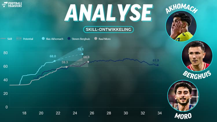 Ilias Akhomach is ten opzichte van de huididge rechtsbuitens van Ajax een flinke upgrade.