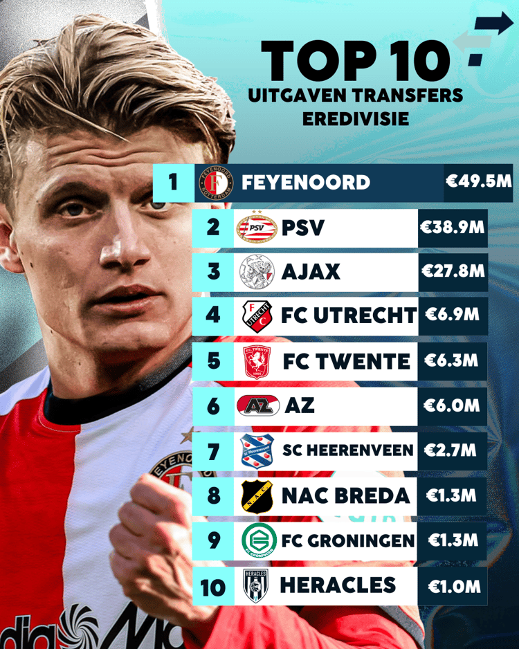Welke club gaf het meeste uit aan transfers in de Eredivisie?