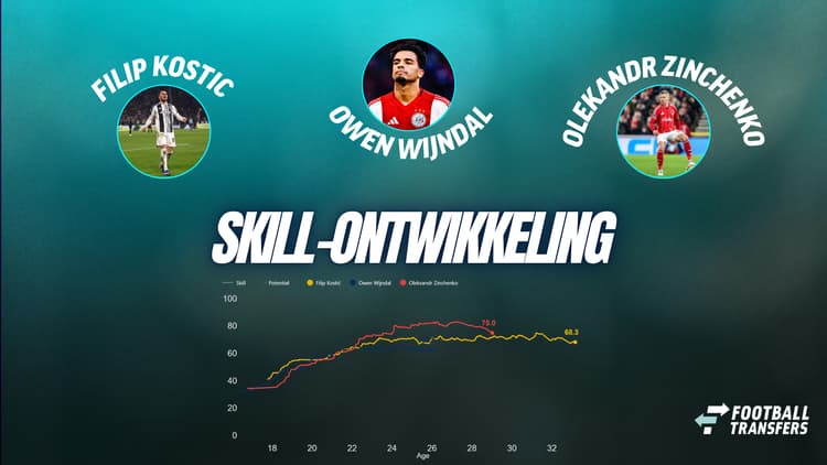 Skill van Wijndal, Kostic en Zinchenko