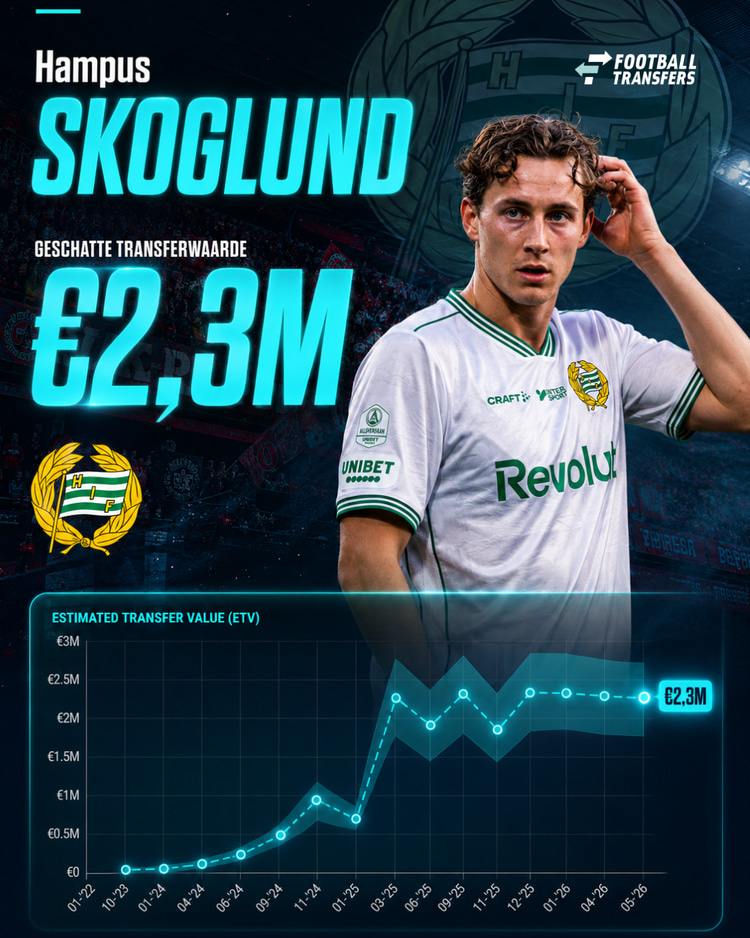 De ETV van Hampus Skoglund. Met 2,3 miljoen euro is Skoglund een betaalbare optie voor clubs uit het linkerrijtje in de Eredivisie.
