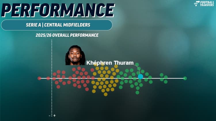 Khephren Thuram, Serie A performance 2025/26