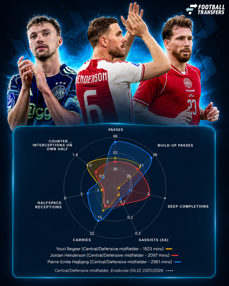 Het profiel van Højbjerg, Regeer en Henderson vergeleken met de verdedigende/centrale middenvelders in de Eredivisie
