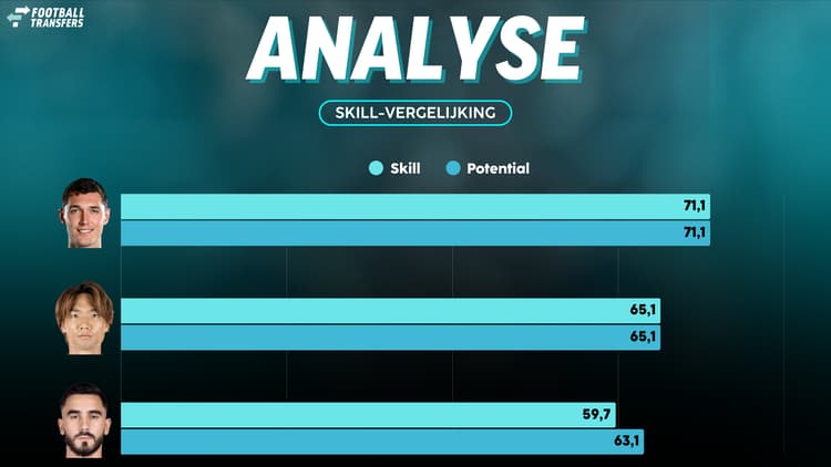 De Skill-ratings van Andreas Christensen, Ko Itakura en Josip Sutalo.