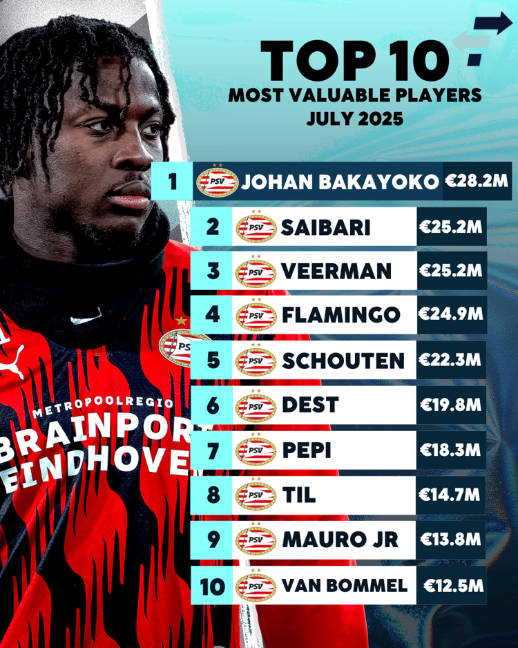 Johan Bakayoko is nog altijd de meest waardevolle speler van PSV.