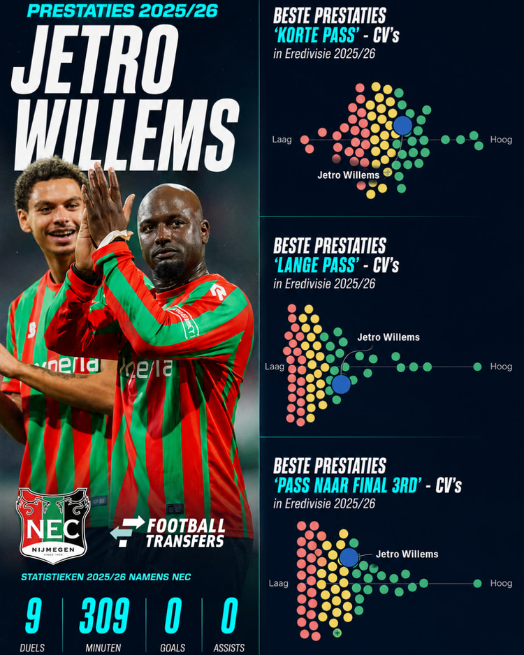 Jetro Willems kwam niet veel in actie vorig seizoen bij NEC, maar kon als centrumverdediger in de opbouw wel van waarde zijn. Zijn passing werd goed beoordeeld op basis van de data van SciSports.