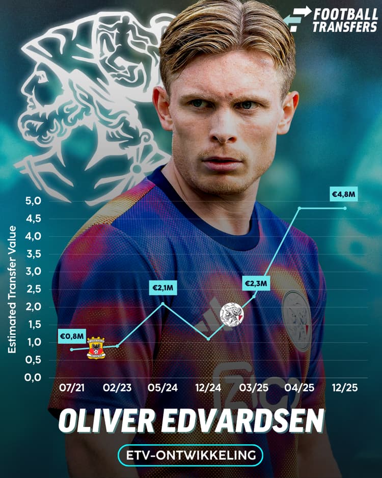 De ontwikkeling in Estimated Transfer Value van Oliver Edvardsen.