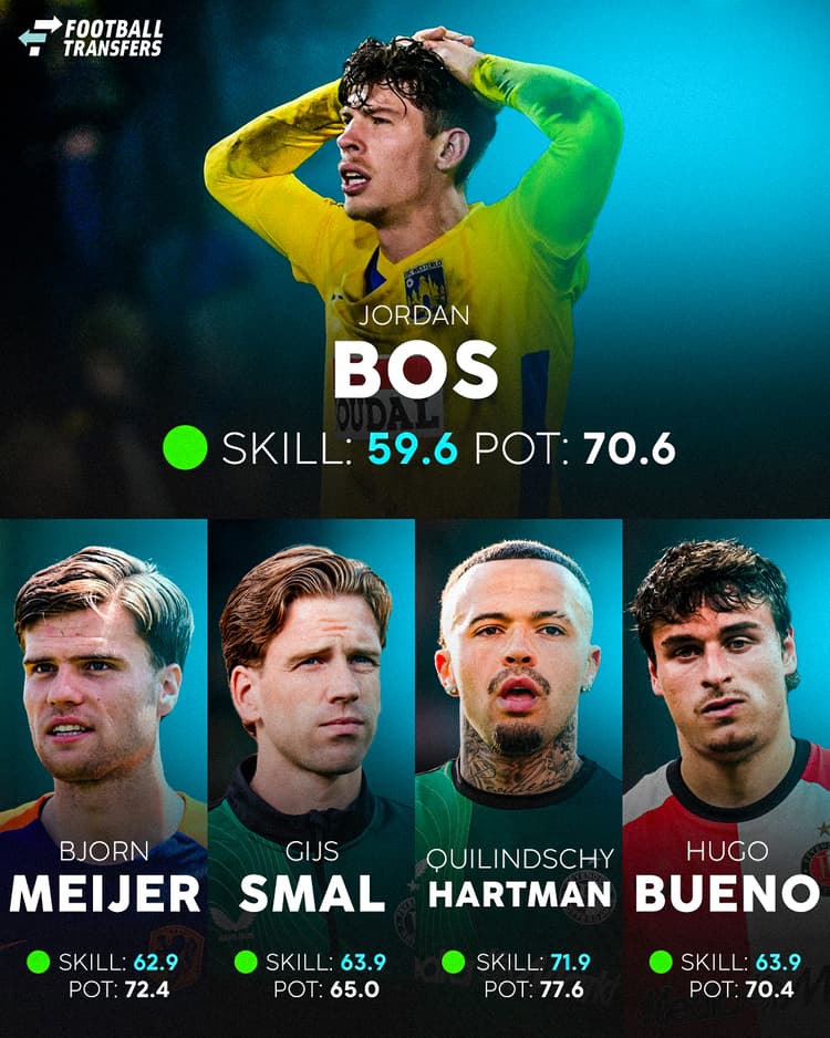 Jordan Bos heeft een beduidend lagere Skill dan de andere linksbacks.
