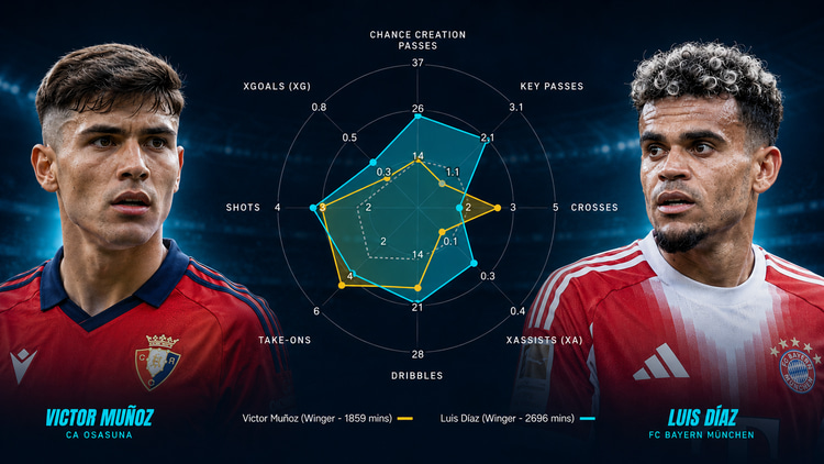 Victor Munoz, Luis Diaz, Stats Comparison, 2025/26