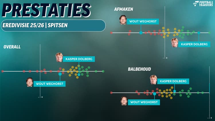 Kasper Dolberg presteert volgens de data van SciSports dit seizoen aanzienlijk beter dan Wout Weghorst
