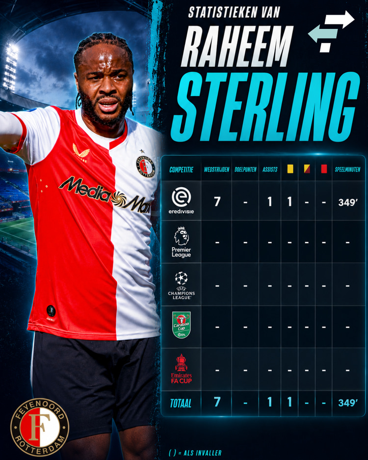 De statistieken van Raheem Sterling dit seizoen.