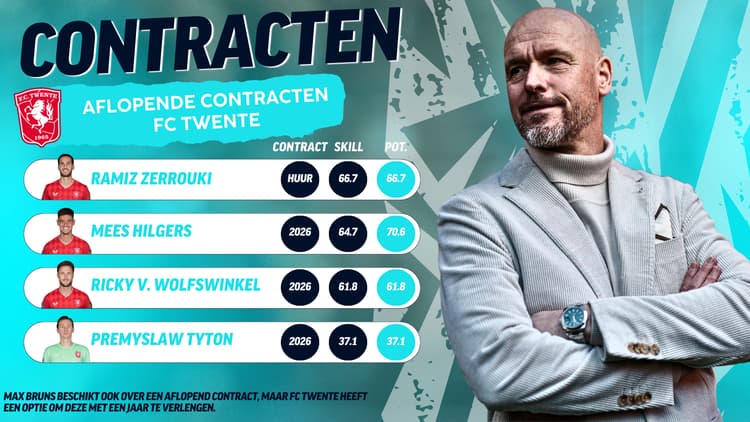 Bij FC Twente loopt van enkele spelers hun (huur)contract af na dit seizoen. Alleen in de verbintenis van Max Bruns zit een optie.