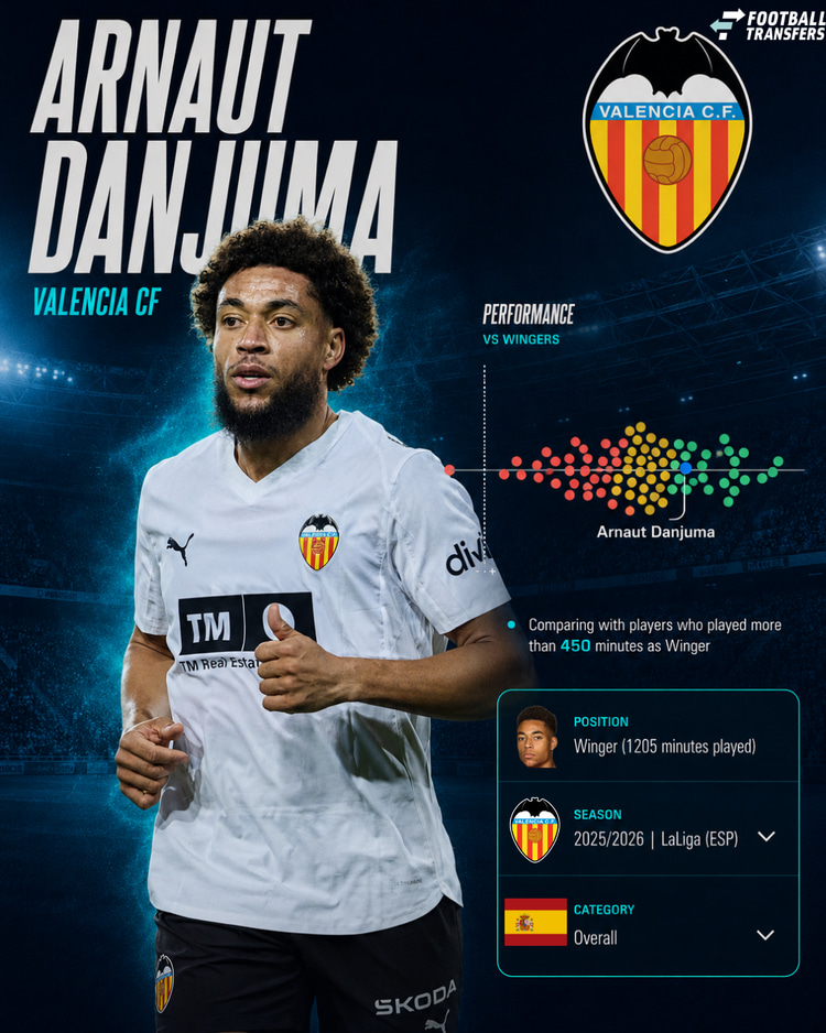 De prestaties van Danjuma in 2025/26 onder de vleugelaanvallers in LaLiga.