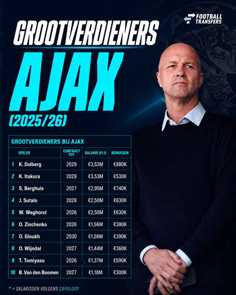 Bij Ajax speelden een groot aantal spelers met vermeende hoge salarissen een minimale rol dit seizoen.