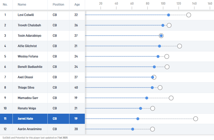 Hato's projected spot in Chelsea's centre-back pecking order