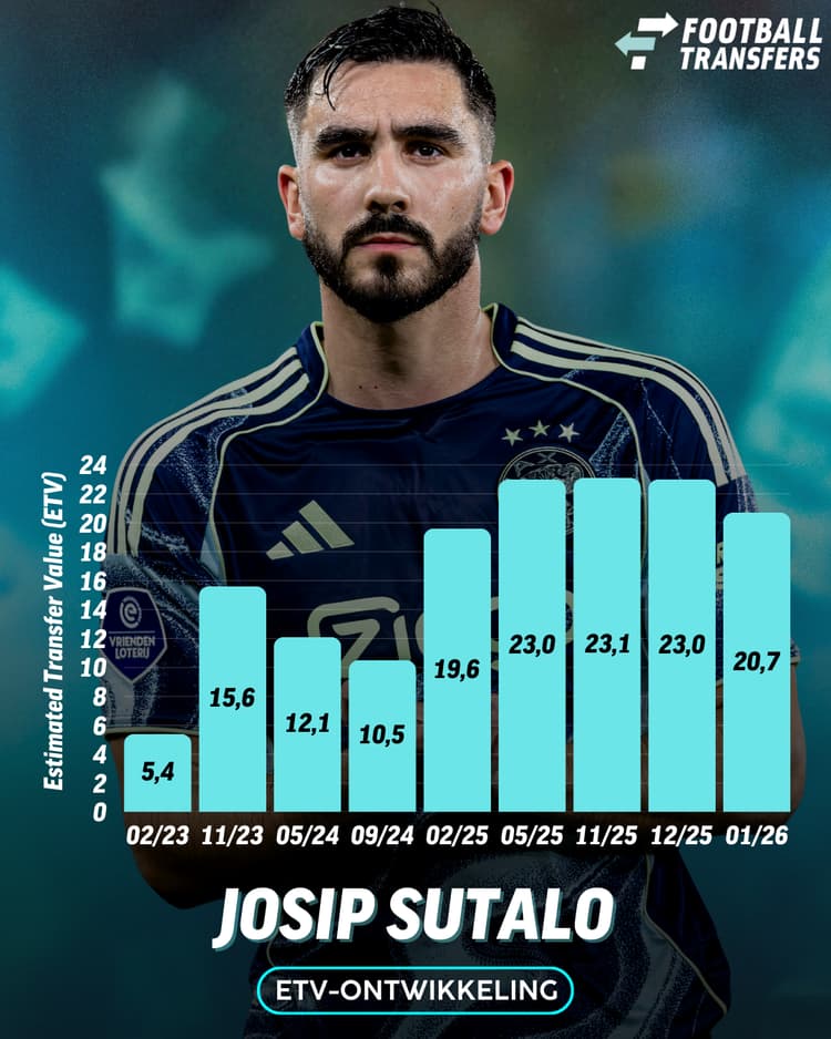 De Estimated Transfer Value (ETV) van Josip Sutalo.