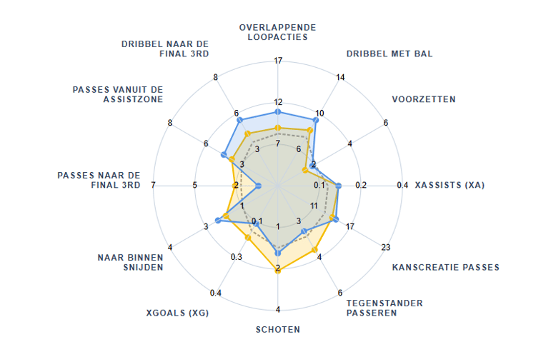 Leo Sauer en Djeidi Gassama vertoonde veel gelijkenissen in hun spel afgelopen seizoen, maar verschilden op sommige vlakken ook.