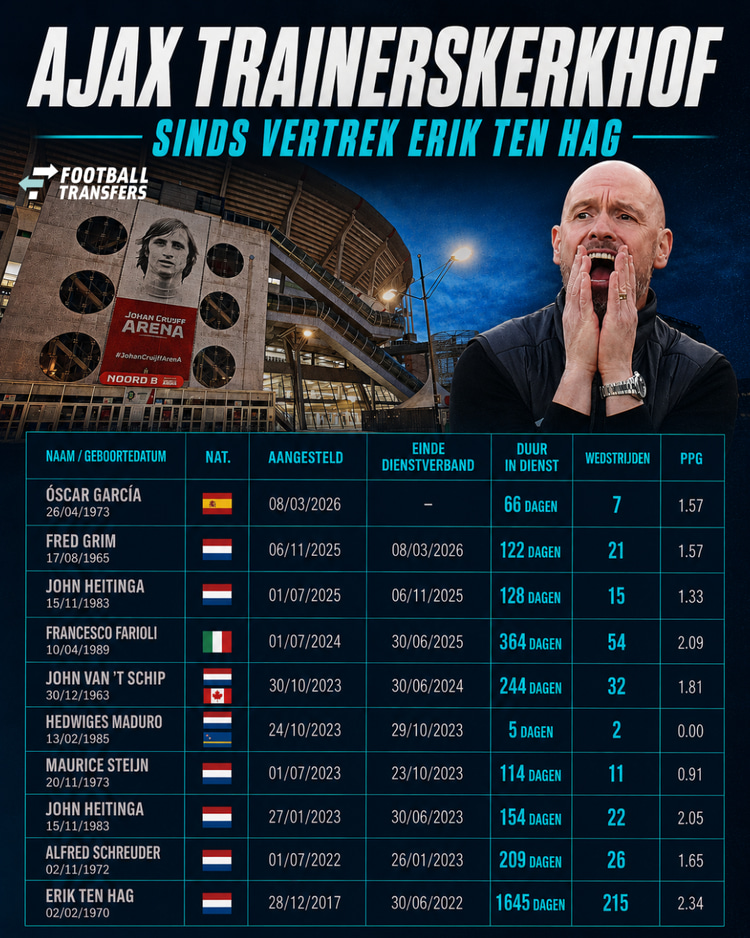 De gigantische lijst aan Ajax-trainers sinds het vertrek van Erik ten Hag.