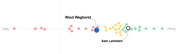 Volgens data van SciSports presteert Sam Lammers dit Eredivisie-seizoen beter dan veel andere spitsen.