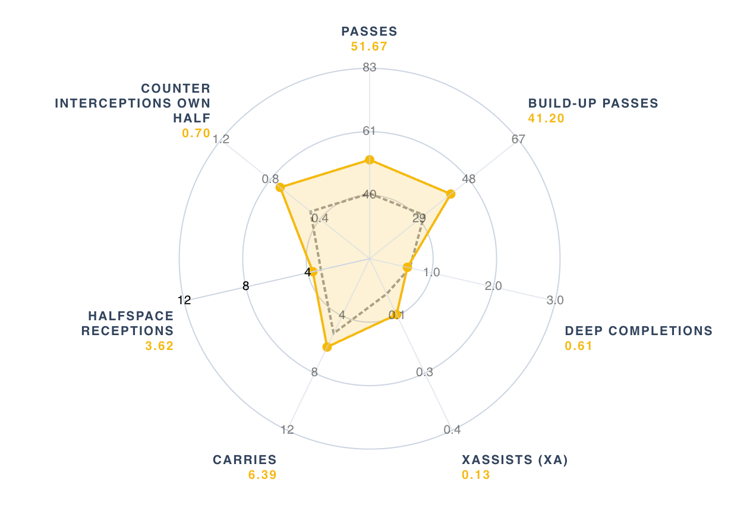 Lamine Camara's stats compared to the average Premier League midfielder last season, as per SciSports.