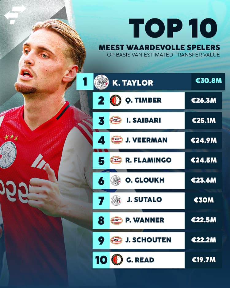 Dit zijn de tien meest waardevolle spelers in de Eredivisie na de ETV-update van september.