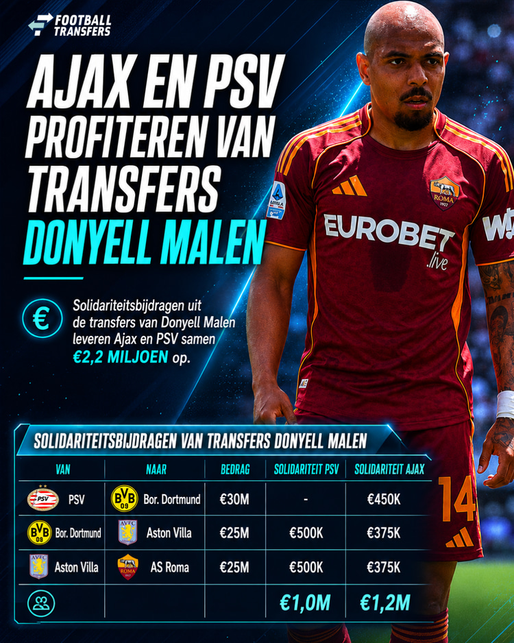 Ajax en PSV hebben volop geprofiteerd van de transfers van Donyell Malen