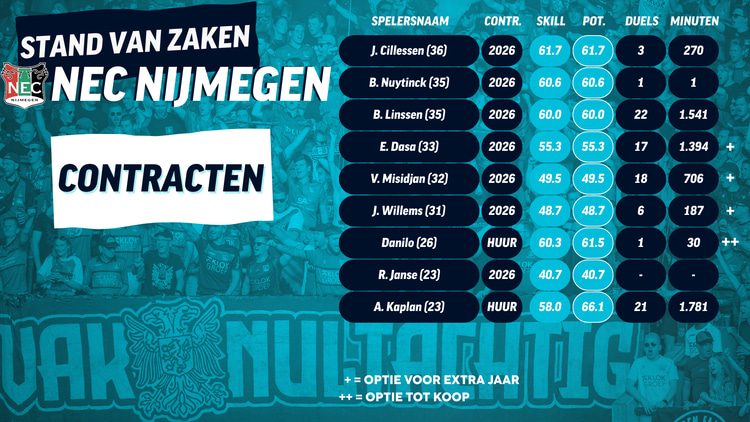 Tal van (huur)contracten lopen af bij NEC, dat voor drie spelers een optie heeft om te verlengen en daarnaast ook een koopoptie heeft op Danilo.