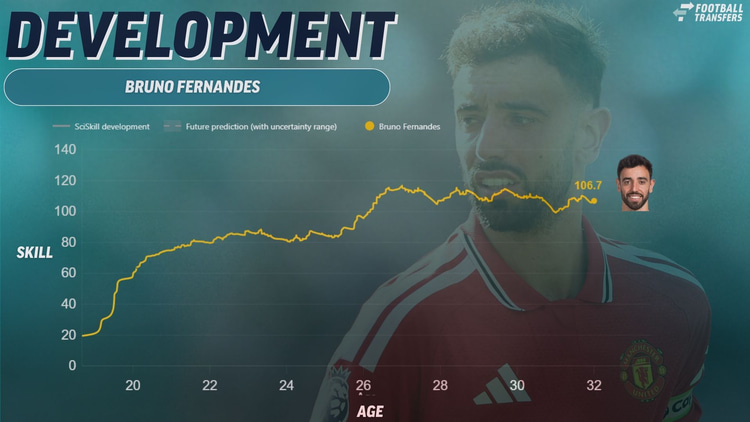 Bruno Fernandes, Career development, September 2026