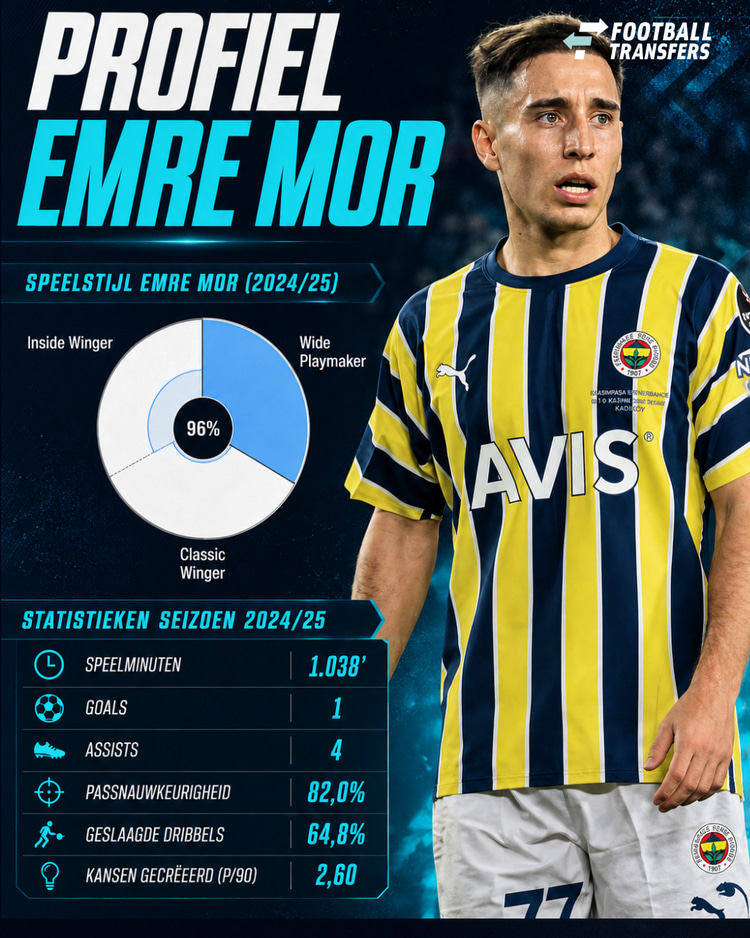 Emre Mor kwam afgelopen seizoen niet in actie, maar typeerde zich in het seizoen 2024/25 volgens de data van SciSports als Wide Playmaker.