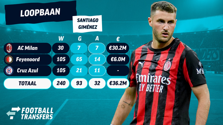 Santiago Giménez vertrok vorig jaar van Feyenoord naar AC Milan