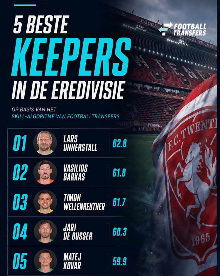 Timon Wellenreuther behoort tot de 3 beste keepers van de Eredivisie op basis van Skill.