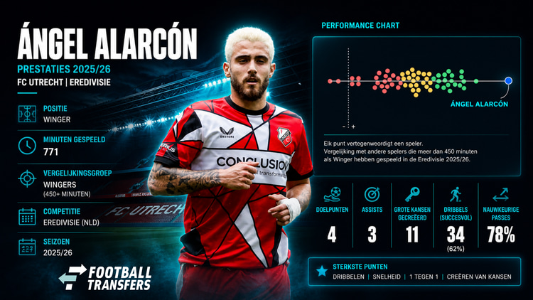 Prestaties van Angel Alarcon in 2025/26