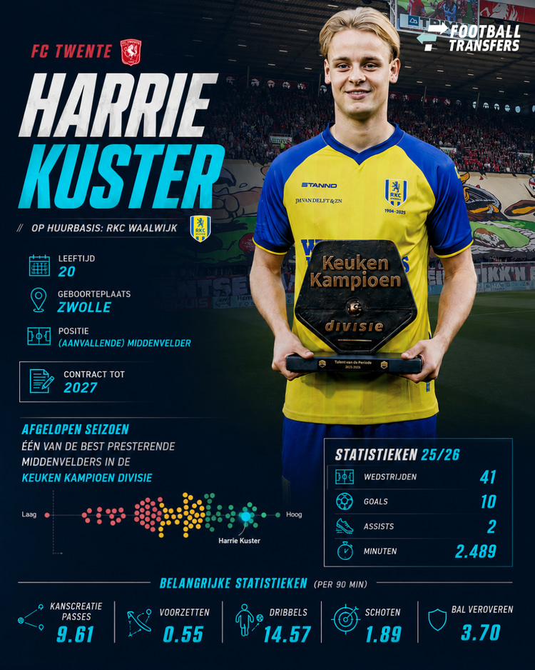 Harrie Kuster heeft een uitstekend seizoen achter de rug bij RKC Waalwijk en is klaar voor de Eredivisie.