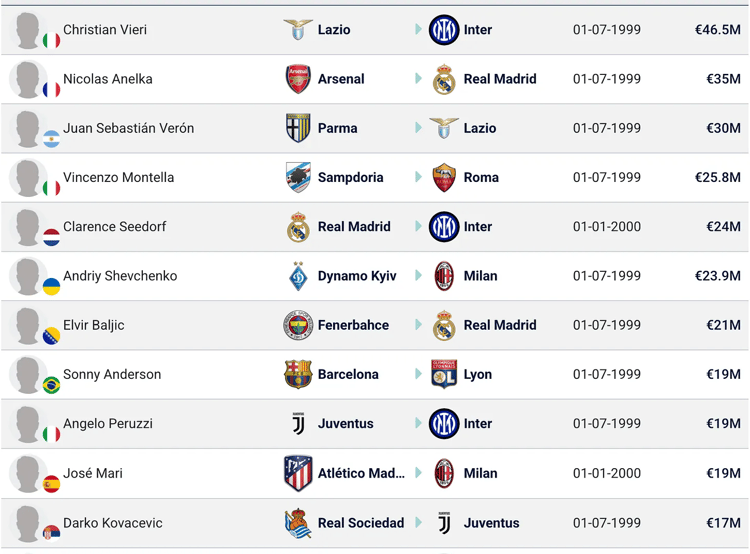 1999/2000 biggest transfers