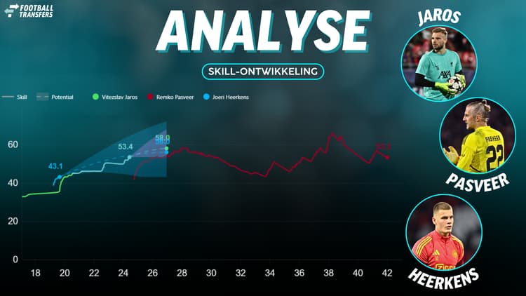 De Skill-ratings van Vitezslav Jaros, Remko Pasveer en Joeri Heerkens.