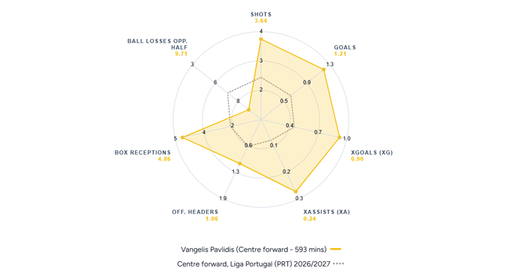 Vangelis Pavlidis, 2026/27 Benfica stats