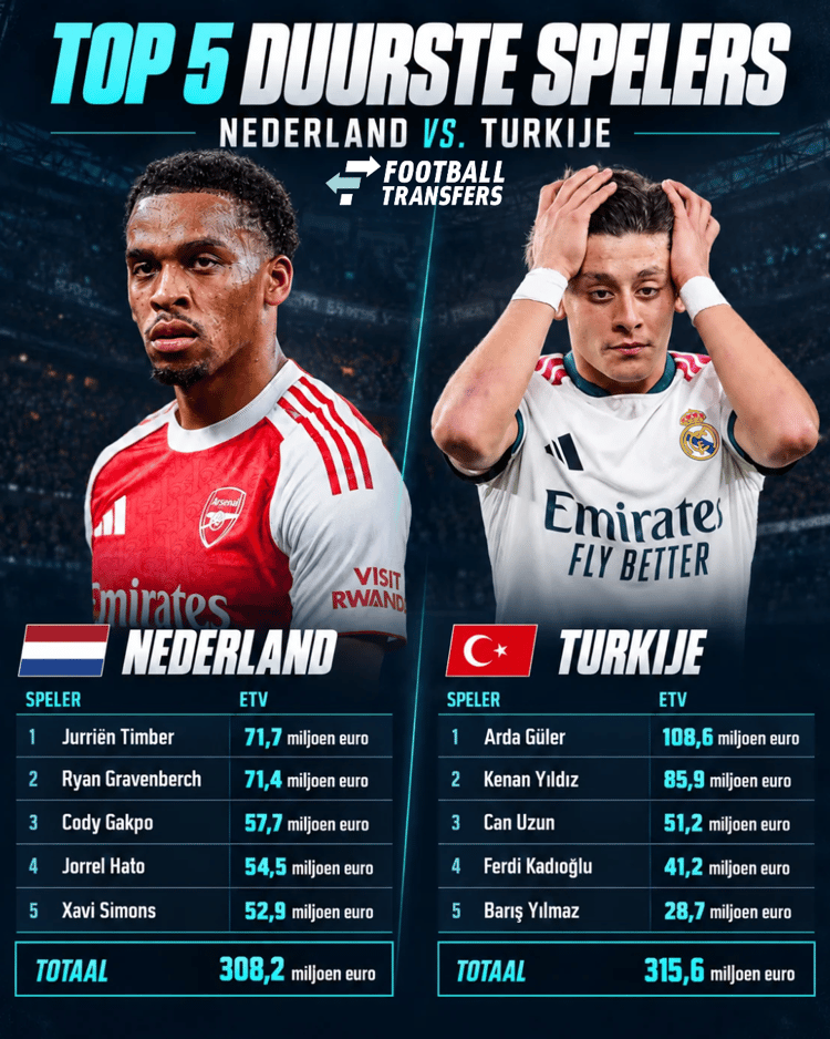 De vijf waardevolste Turkse spelers beschikken over een hogere ETV dan de vijf Nederlanders.