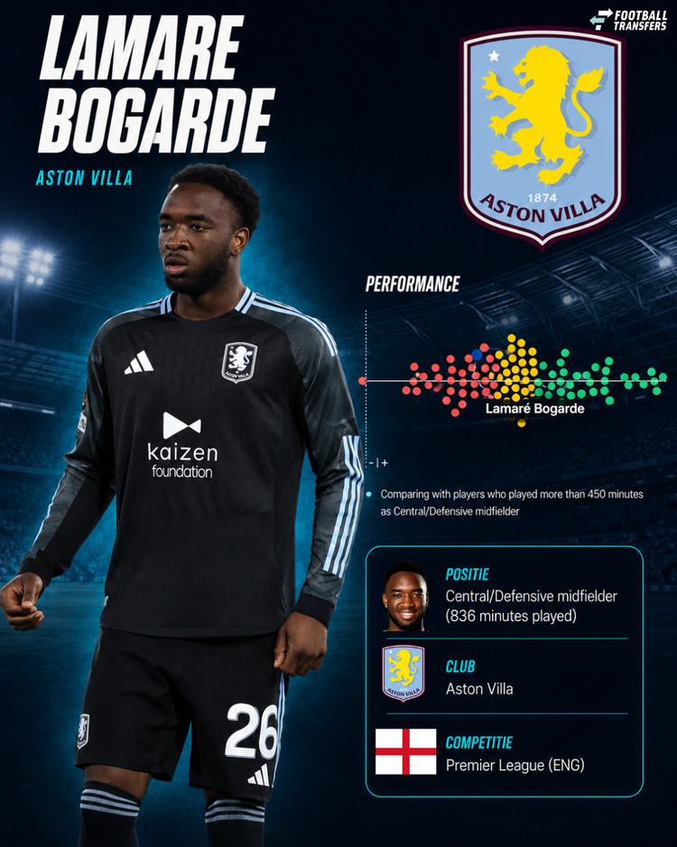 De prestaties van Lamare Bogarde in 2025/26 onder de verdedigende/centrale middenvelders in de Premier League.