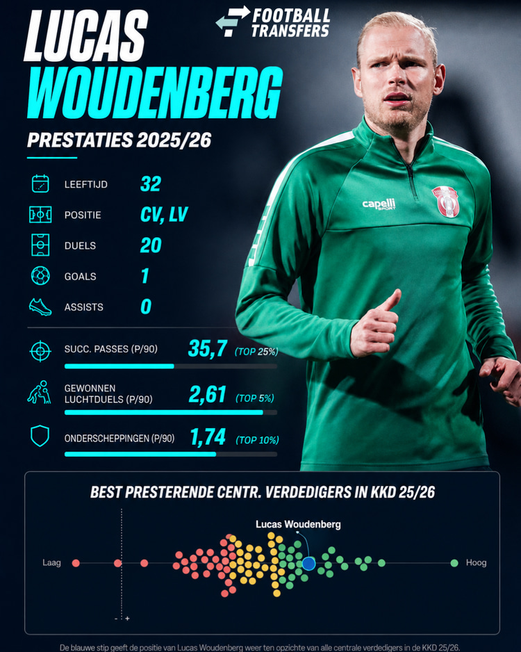 Lucas Woudenberg presteerde bij FC Dordrecht vorig seizoen uitstekend volgens de data in de duels die hij in actie kwam.