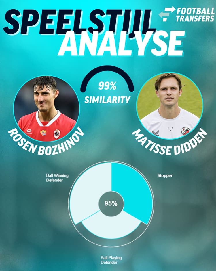 Rosen Bozhinov heeft een Similarity van 99% met Matisse Didden van FC Utrecht.