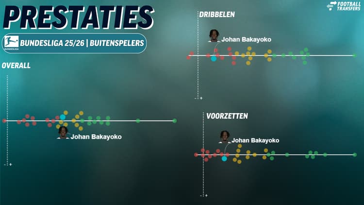 Johan Bakayoko's prestaties bij RB Leipzig vallen tegen volgens de data van SciSports.