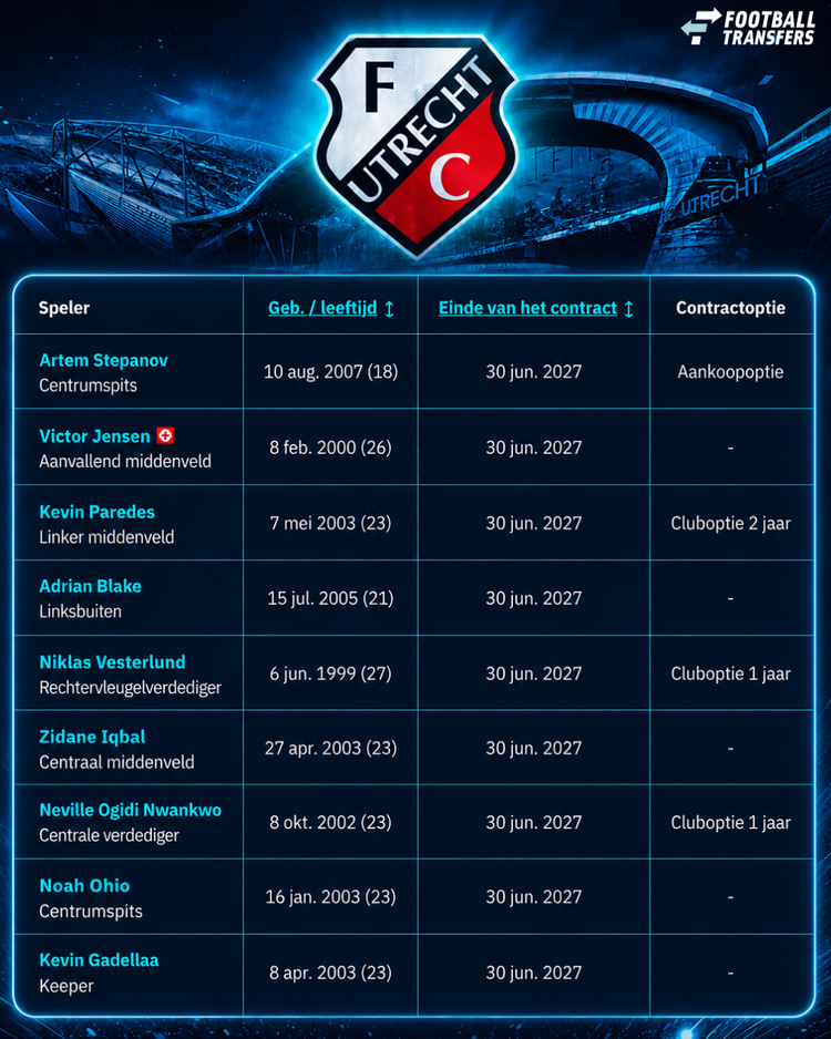 De aflopende contracten bij FC Utrecht