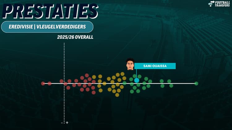 De prestaties van Sami Ouaissa dit seizoen. In de Eredivisie behoort hij tot de best presterende vleugelverdedigers.