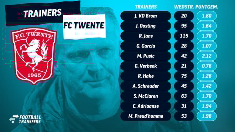 John van den Brom presteert beter dan menig voorganger bij FC Twente.