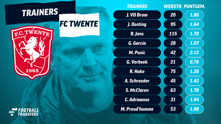 John van den Brom presteert beter dan menig voorganger bij FC Twente.