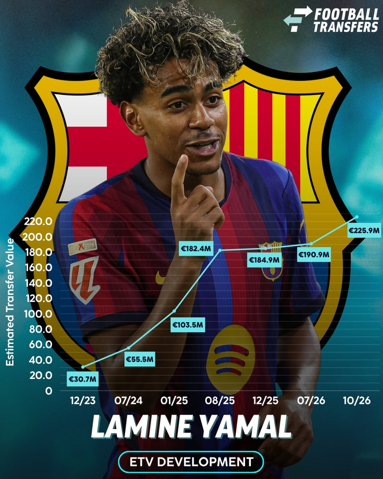 Lamine Yamal, ETV Development