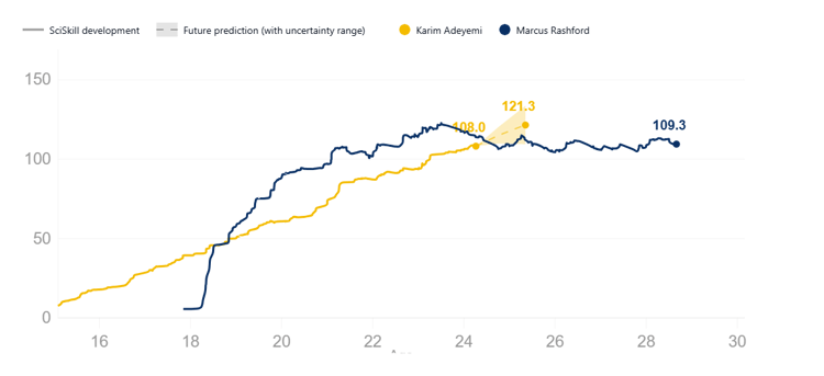 Karim Adeyemi, Marcus Rashford, SciSkill comparison