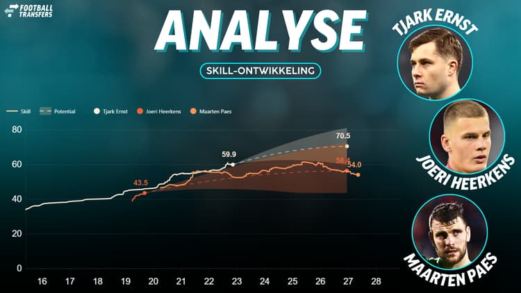 De Skill-ratings van Tjark Ernst, Joeri Heerkens en Maarten Paes.