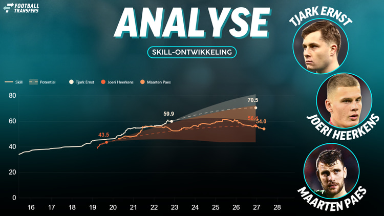 De Skill-ratings van Tjark Ernst, Joeri Heerkens en Maarten Paes.